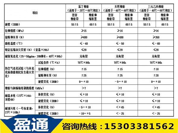 橡膠板式伸縮縫性能指標(biāo).jpg 橡膠板式伸縮縫性能指標(biāo).jpg